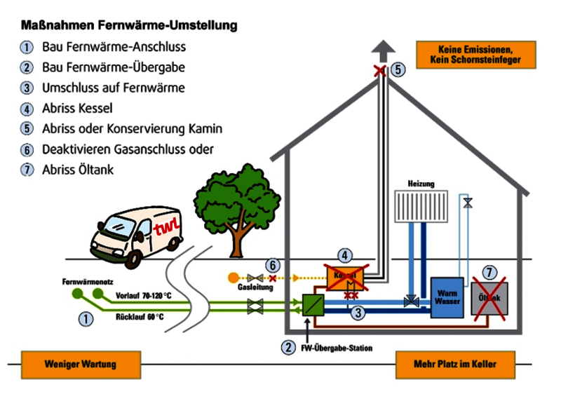 Eine Übersicht der Maßnahmen zur Fernwärme-Umstellung.