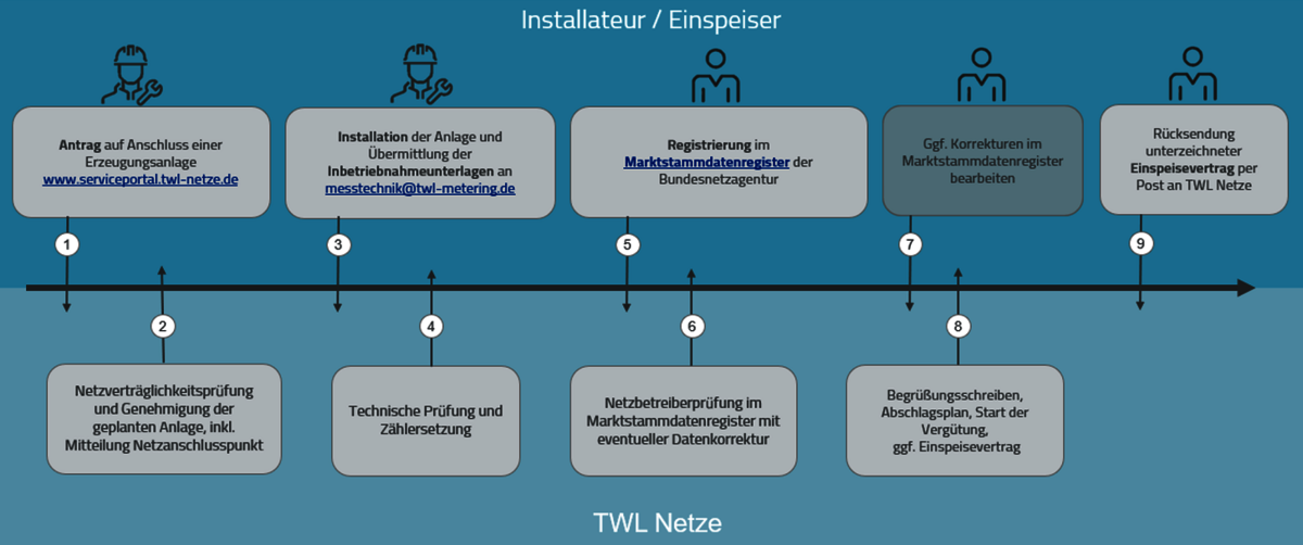 Ein Flussdiagramm zeigt den Prozess zur Beantragung eines Anschlusses an eine Erzeugungsanlage mit verschiedenen Schritten.