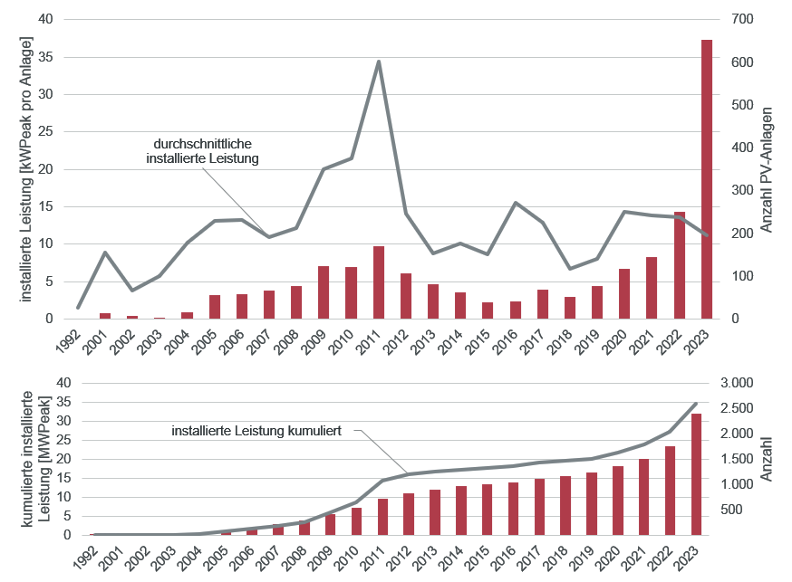 Die Grafik zeigt die Entwicklung der installierten Leistung von PV-Anlagen in Deutschland von 1992 bis 2023.