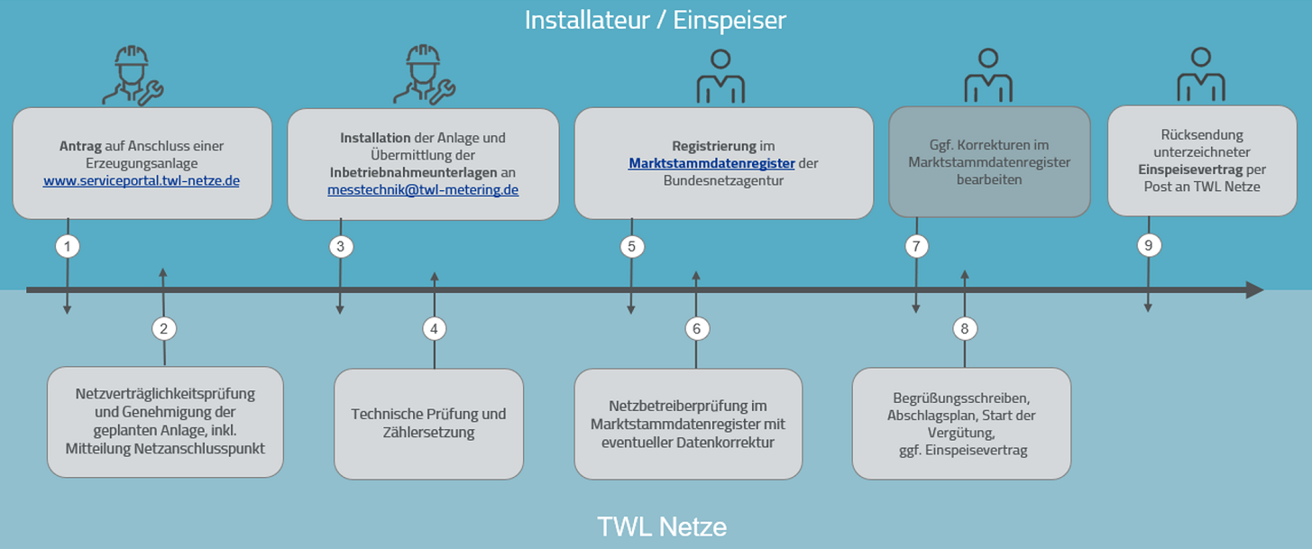 Netzgekoppelte Anlage und Inselbetrieb - Allgemeine Anlagenplanung  EEG-Anlage - Photovoltaikforum